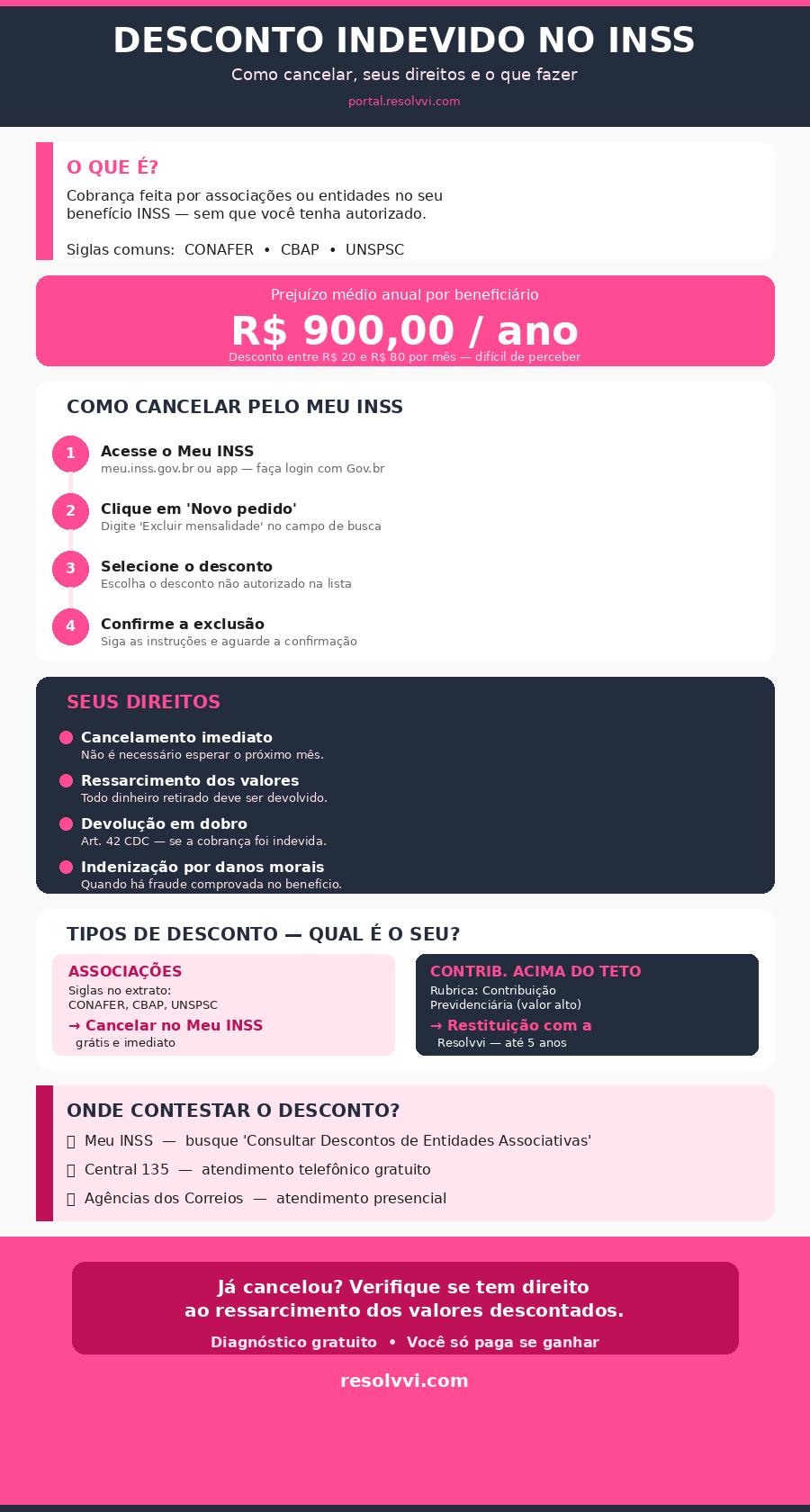 Infográfico demonstrando o passo a passo de como cancelar descontos indevidos no INSS